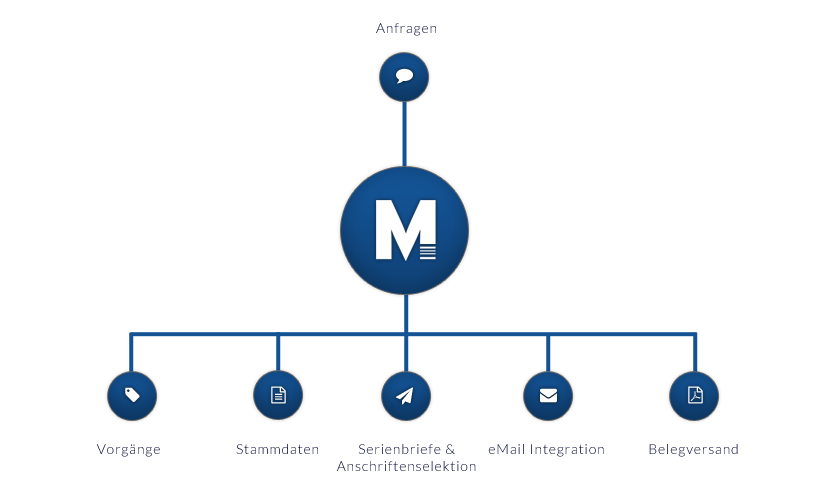 CRM ERP Software MERCATOR